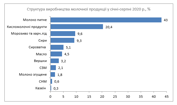 В Украине стали производить меньше молочных продуктов из молока