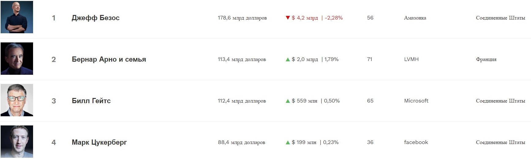 Маск назван восьмым богатейшим человеком мира