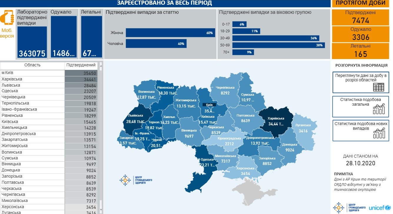 Сколько украинцев болеют коронавирусом