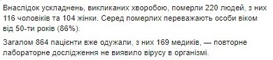 ЦОЗ опубликовал карту распространения коронавируса по областям на 27 апреля