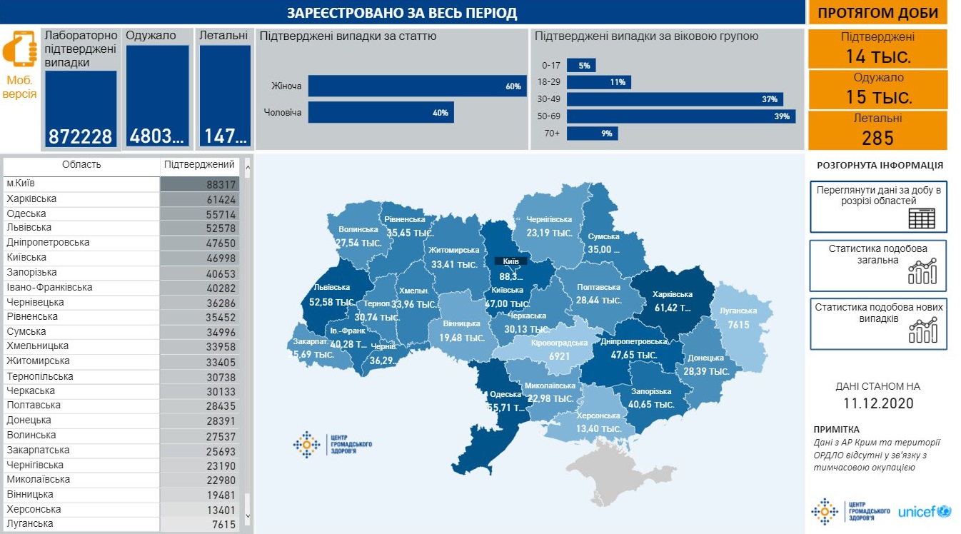 Сколько украинцев болеют коронавирусом