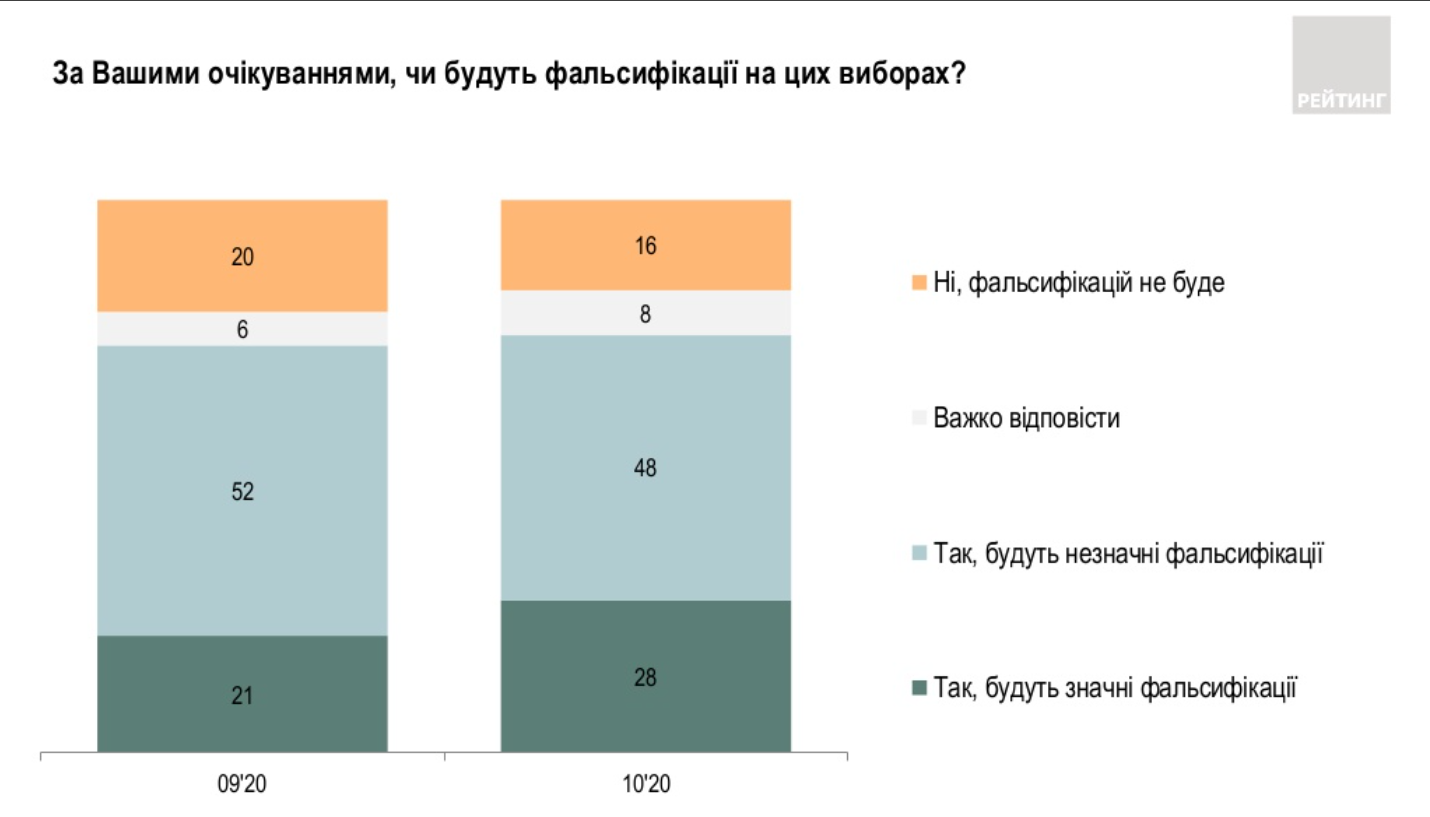 Опрос украинцев перед местными выборами. Скриншот ratinggroup.ua