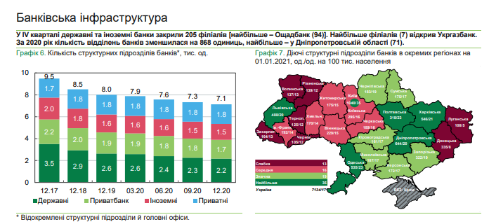 Сокращается количество банкоматов в Украине. Скриншот https://bank.gov.ua/ua/news/all/oglyad-bankivskogo-sektoru-lyutiy-2021-roku