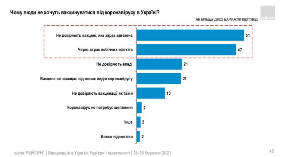 Сколько украинцев доверяют вакцине кофишилд. Скриншот из соцопроса группы Рейтинг