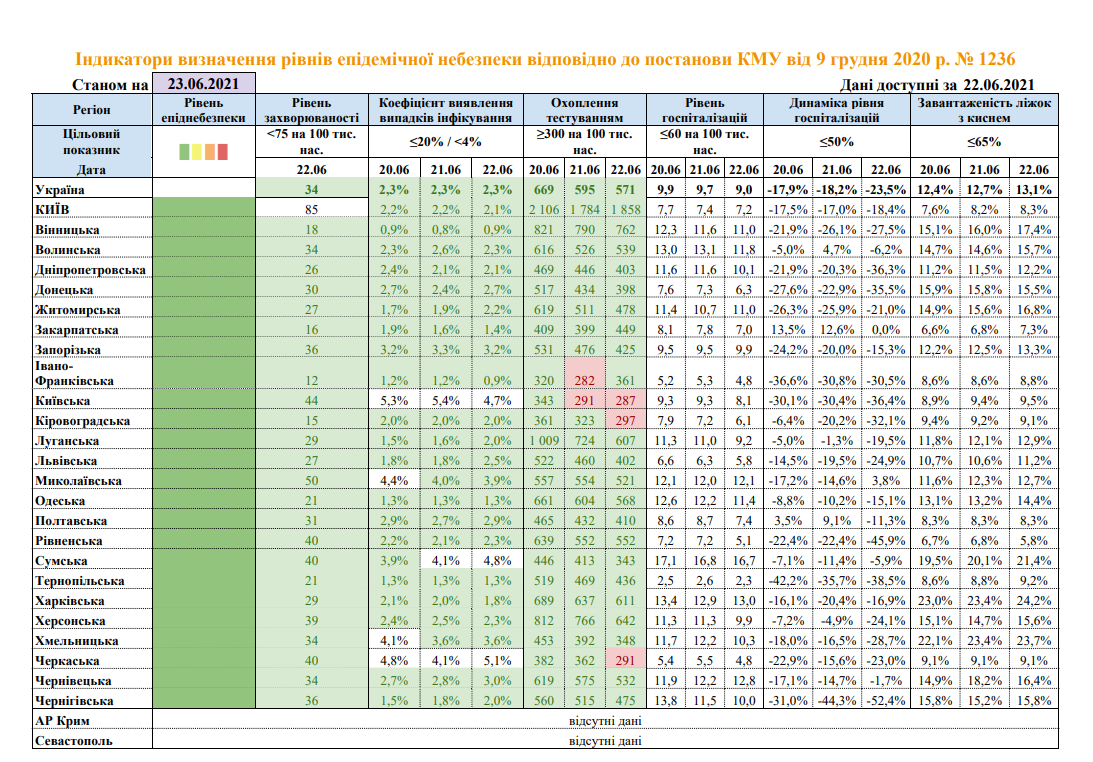 Данные эпидопасности по регионам. Скриншот из МОЗ