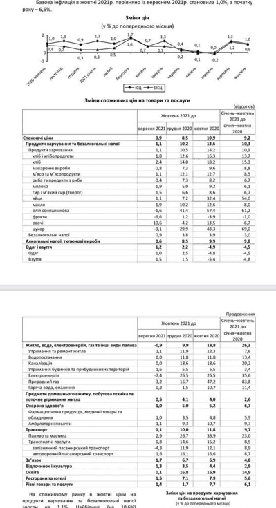 Данные об инфляции в Украине. Скриншот из сообщения Госстата