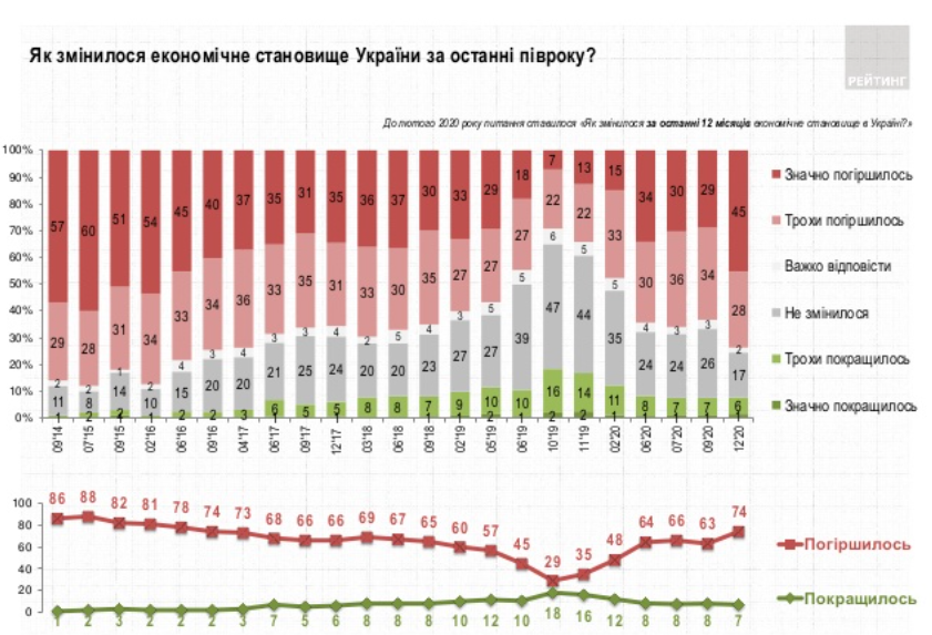 Соцопрос группы рейтинг. Скриншот http://ratinggroup.ua/