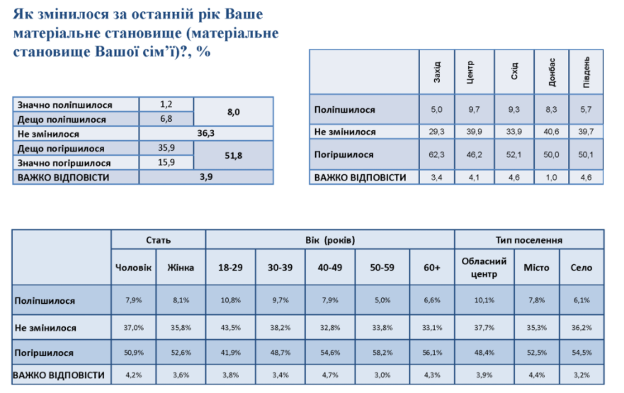 Статистика экономического положения украинцев. Скриншот https://smc.org.ua/2020-rik-v-otsinkah-naselennya-ukrayiny-2004/