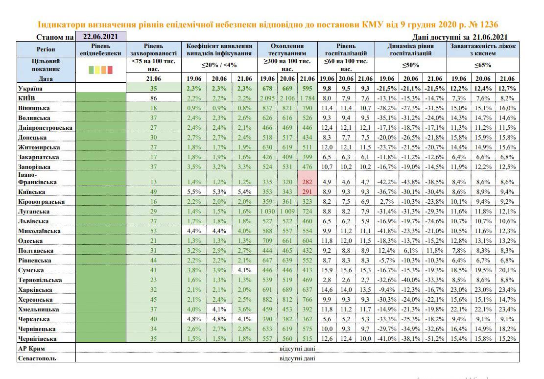 Данные об уровне эпидемической опасности в Украине состоянием на 22 июня
