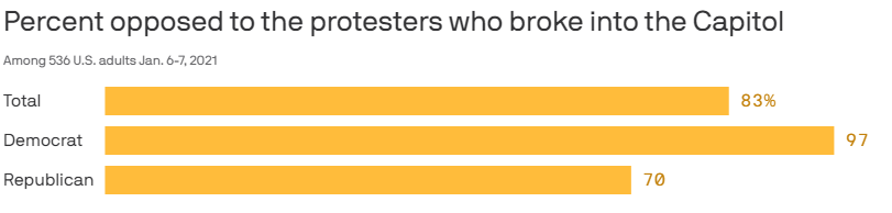 Также 83% опрашиваемых являются противниками действий, произошедших в Капитолии