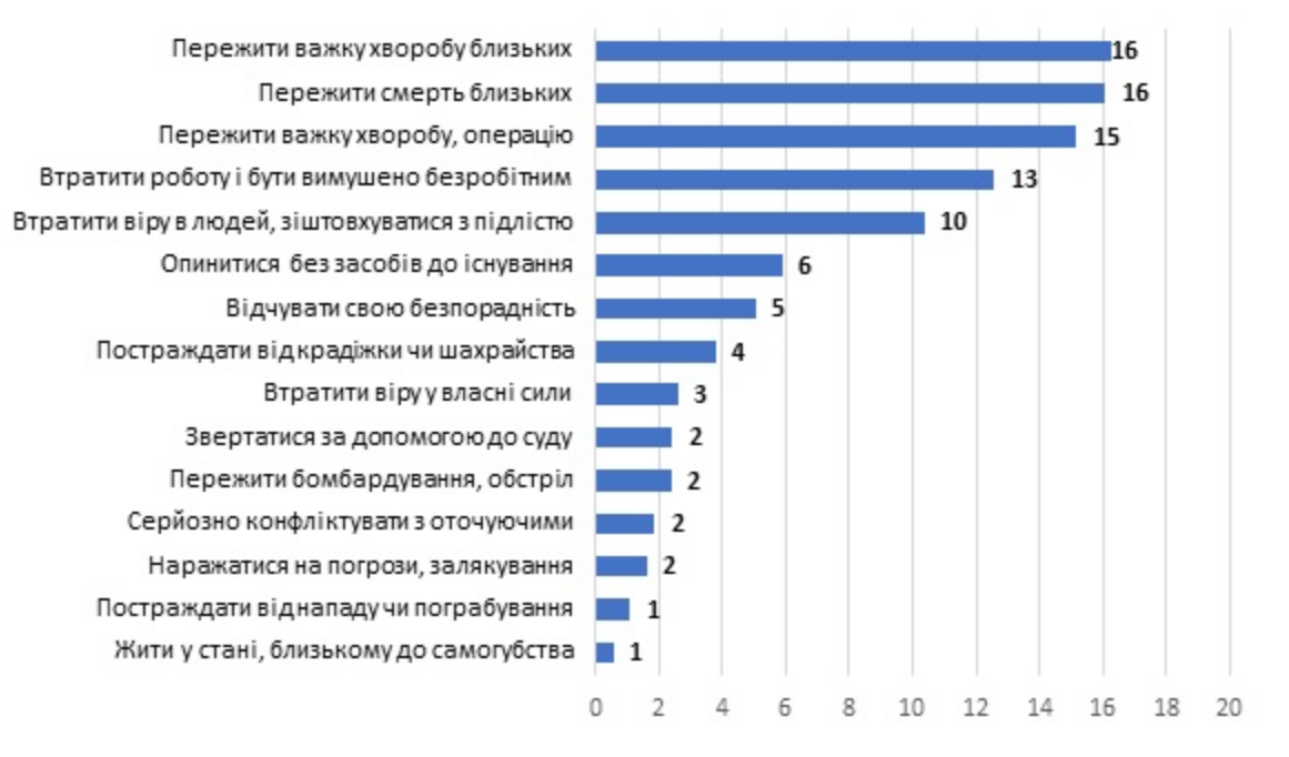 В частности, около трети опрошенных (32%) не переживали ни одной стрессовой ситуации в течение 2020 года