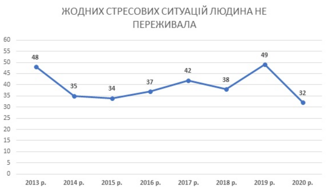 В Украине 67% жителей пережили какую-то стрессовую ситуацию в течение 2020 года