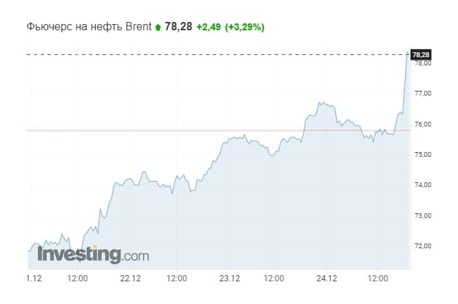 Цена фьючерсов нефти