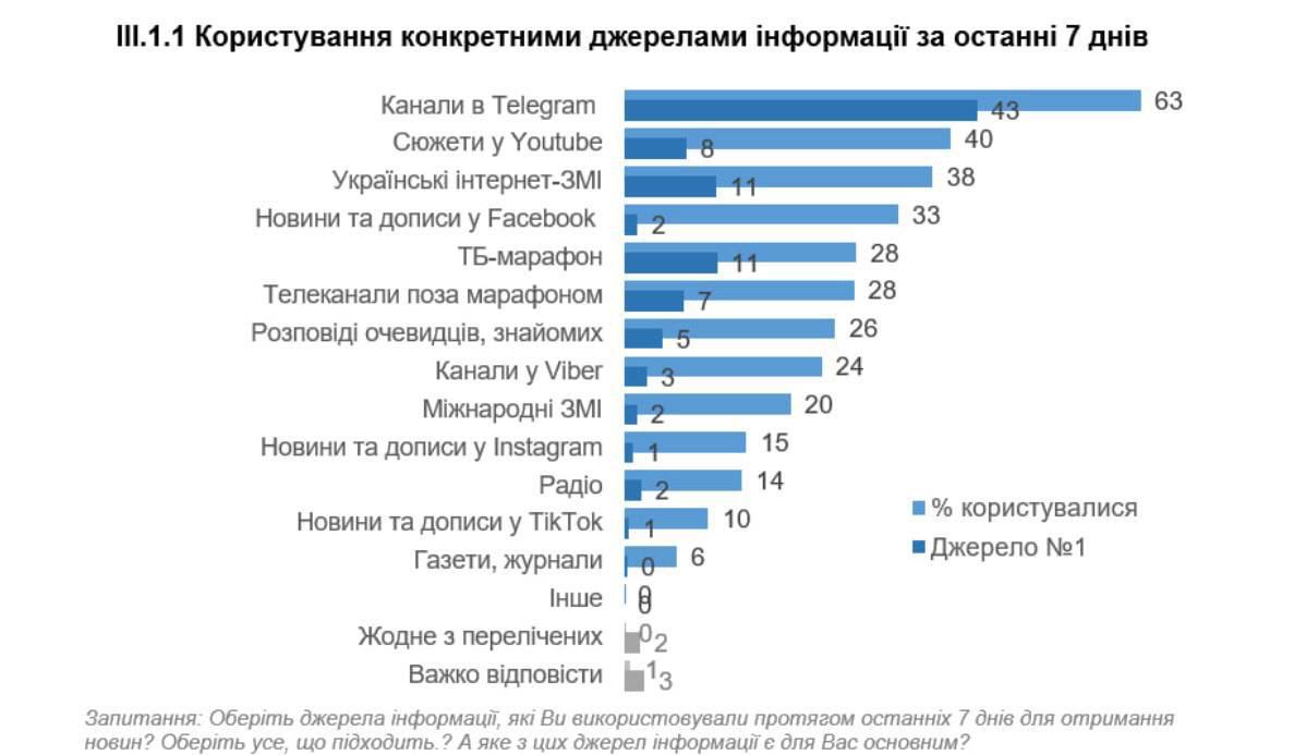 Опрос КМИС