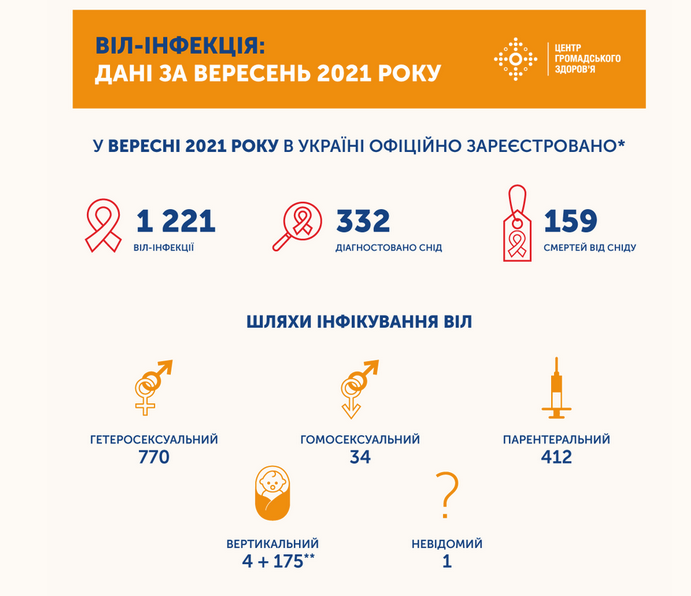 Опубликована статистика по ВИЧ и СПИД за сентябрь