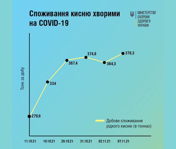 График использования кислорода