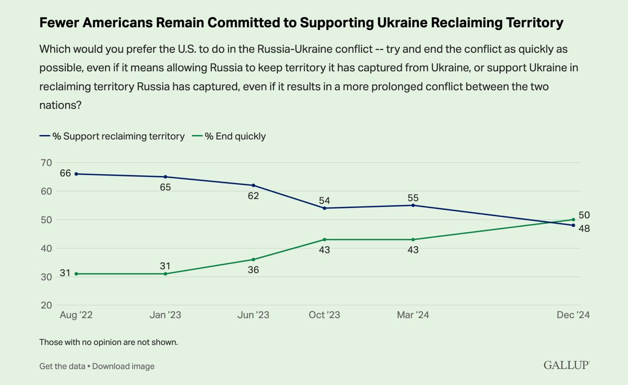 График результата опроса. Источник - gallup.com