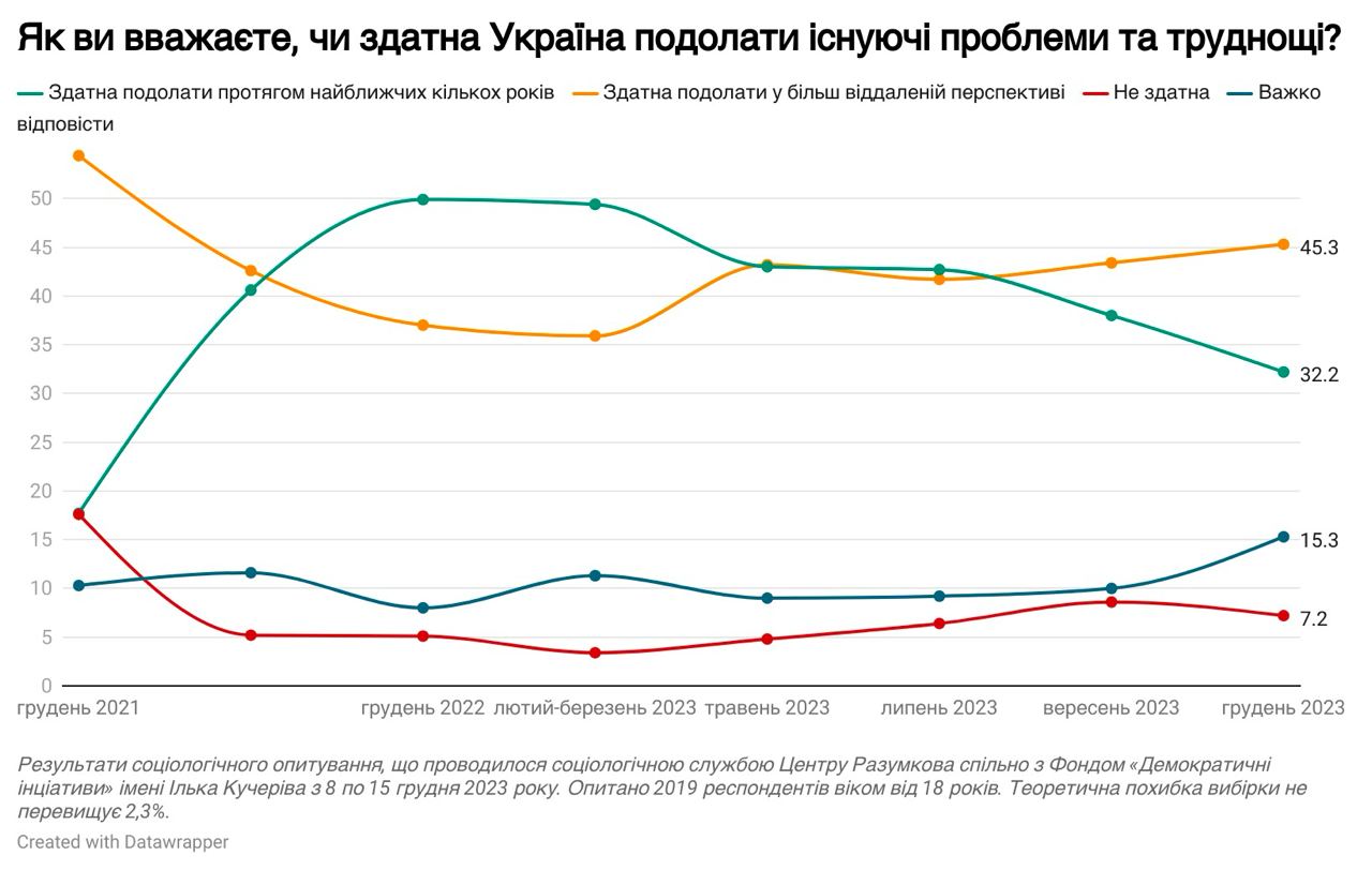 График по соцопросу