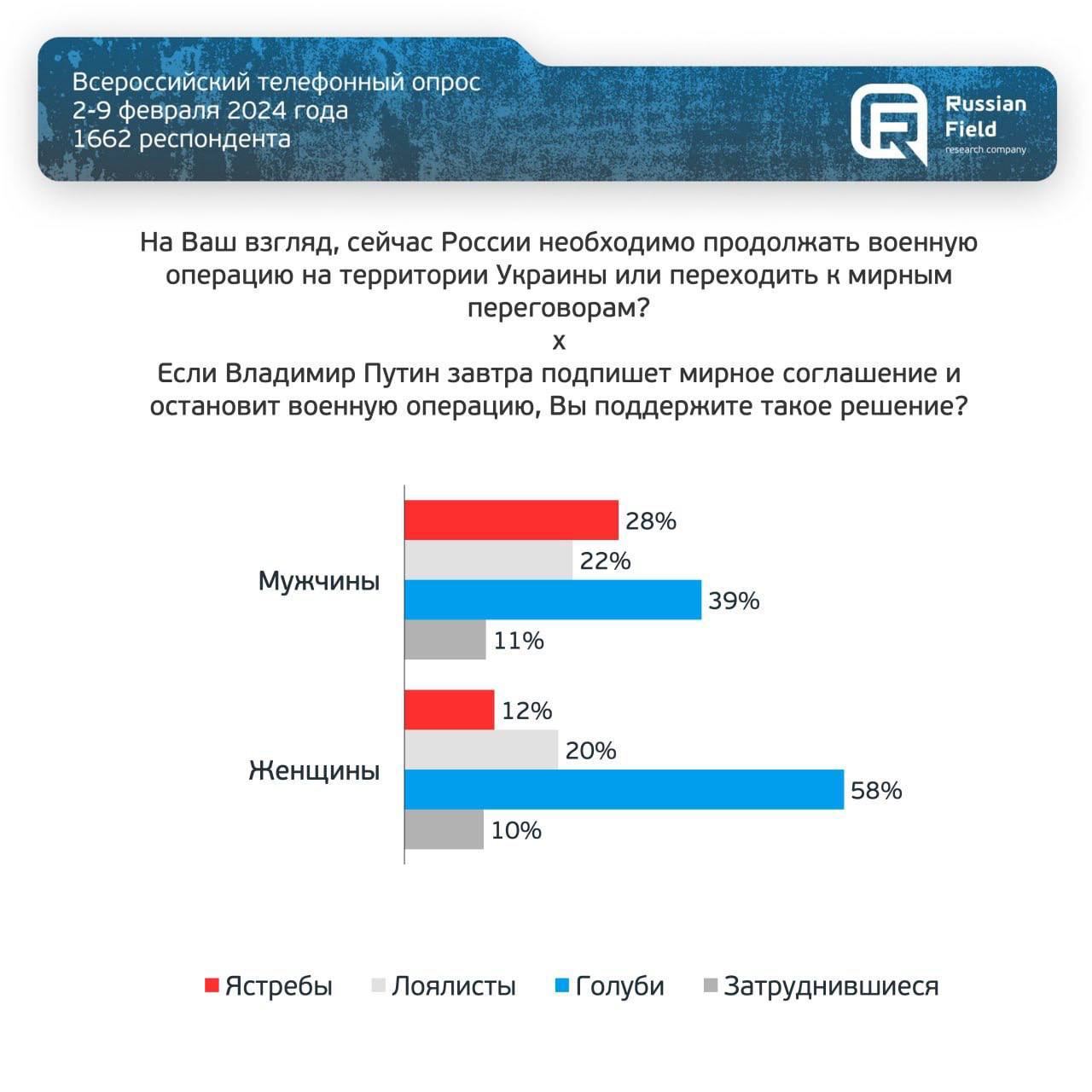 Диаграмма (2) результатов соцопроса в РФ. Источник - Russian Field