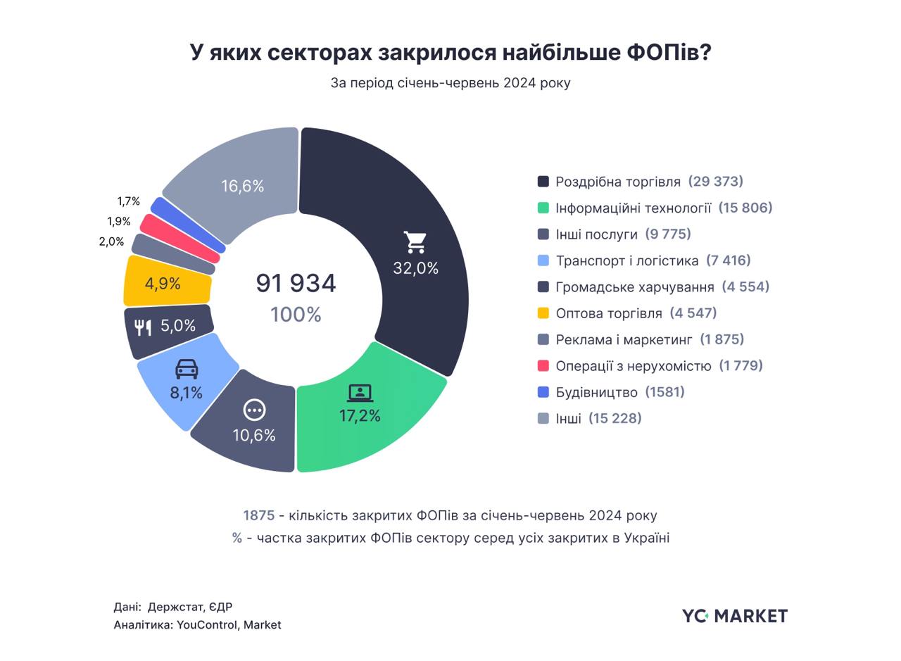 Диаграмма с youcontrol.market